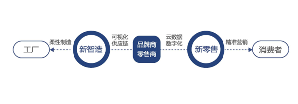 新零售時(shí)代服飾企業(yè)信息化管理的路徑探索 以互聯(lián)網(wǎng)銷(xiāo)售為核心